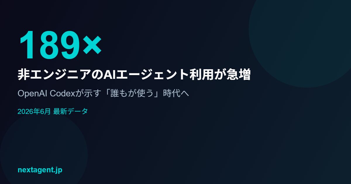 非エンジニアのCodex利用が189倍——AIエージェントは「誰もが使う」時代へ