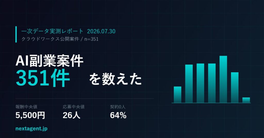 AI副業案件を351件数えた実測記録　報酬中央値・応募倍率・非公開率