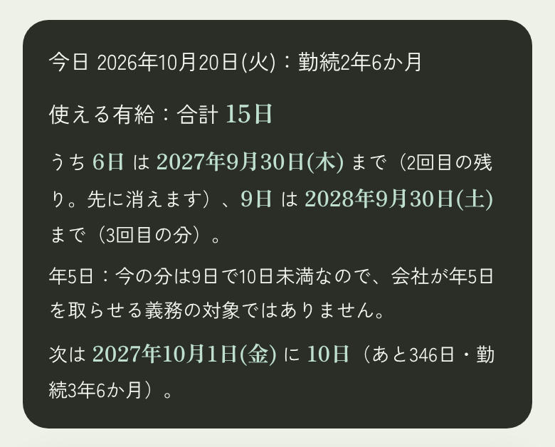 有給の付与日・日数 計算機の完全版の上の欄。使える有給は合計15日で、うち6日は2027年9月30日まで（2回目の残り。先に消える）、9日は2028年9月30日まで（3回目の分）と出ている