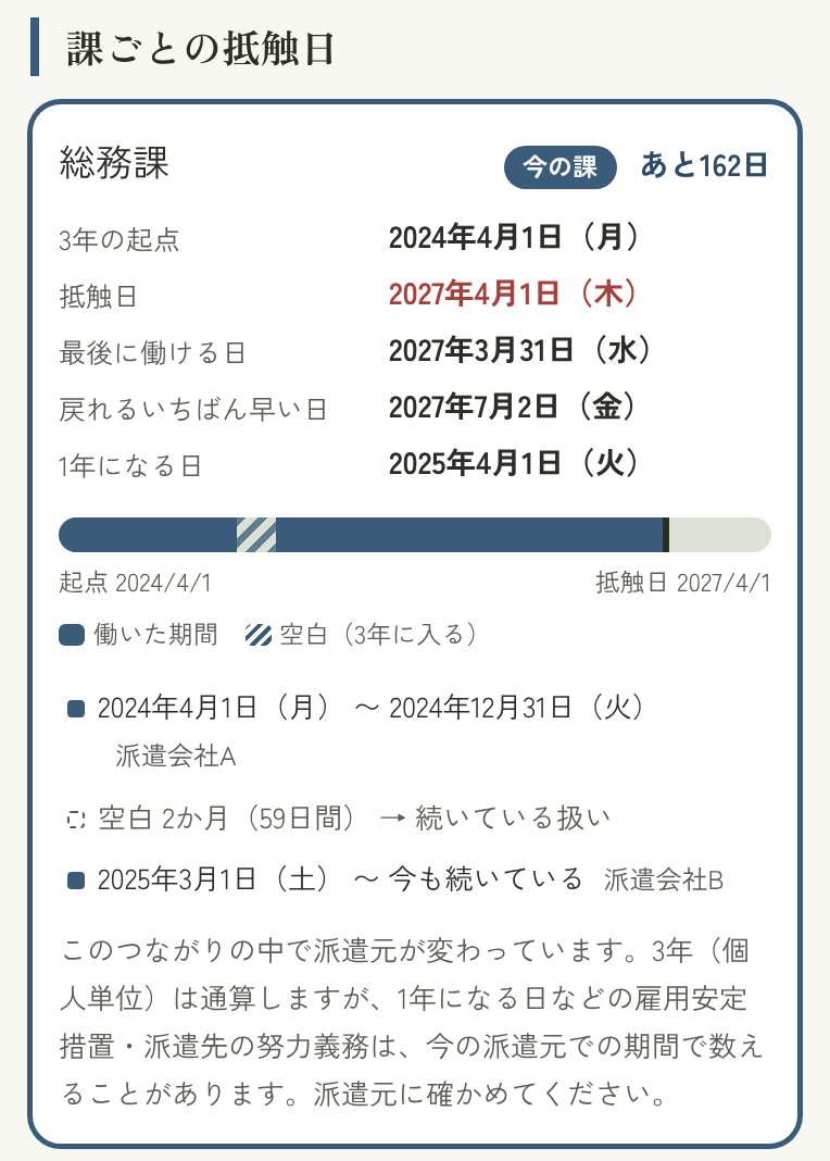 派遣の3年ルール いつまで計算機の完全版の課ごとのカード。総務課は派遣会社Aと派遣会社Bのあいだが「空白 2か月（59日間） → 続いている扱い」で、3年の起点2024年4月1日・抵触日2027年4月1日と出ている